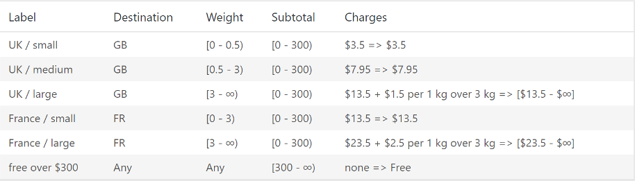 Woocommerce Weight Based Shipping